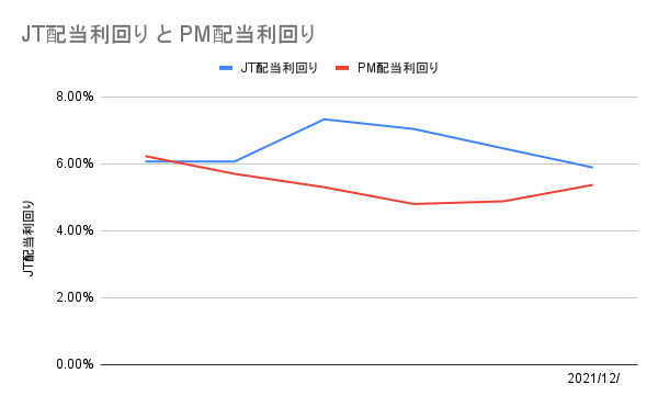 JT与PM的股息收益率