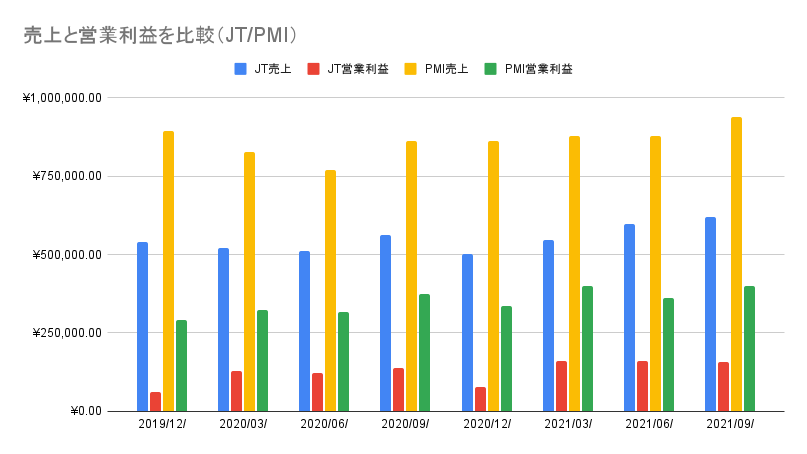 JT与PMI的销售额和营业利润