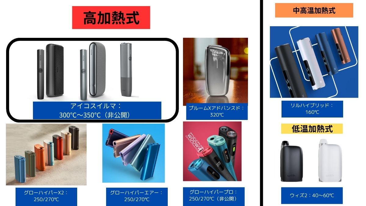 “高温加热”与“低温加热”加热烟草的区别