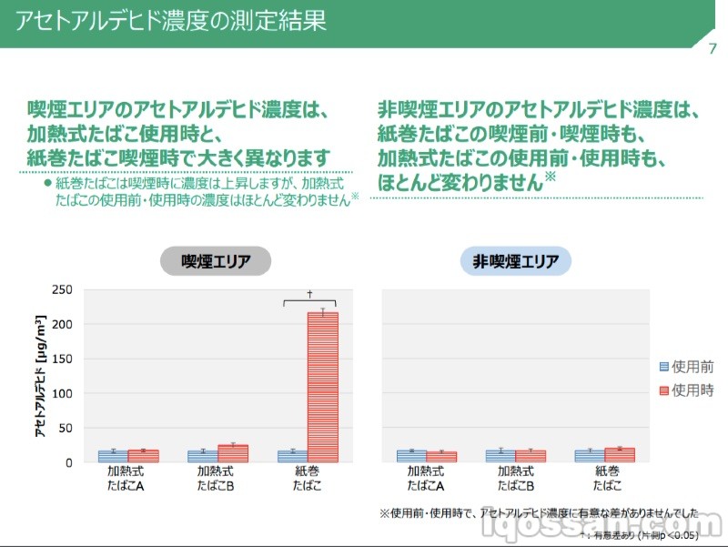 使用Ploom TECH后的乙醛浓度比较