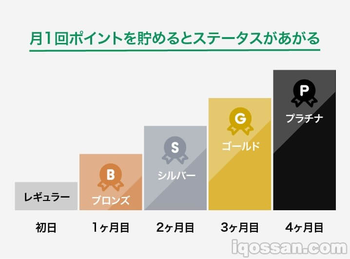 根据积分,等级会相应提升。
