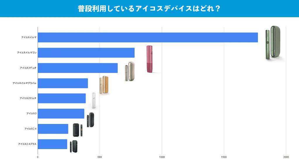 IQOS用户排名