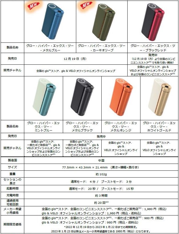 glo hyper 7种规格与销售渠道一览