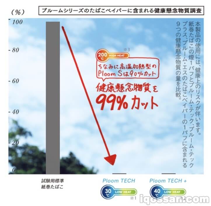 大幅减少的健康关注物质含量
