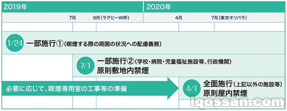 原则上室内禁烟的时间表（引用自官方网站）