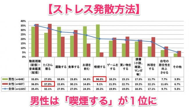 缓解压力方法中,男性“吸烟”位列第1