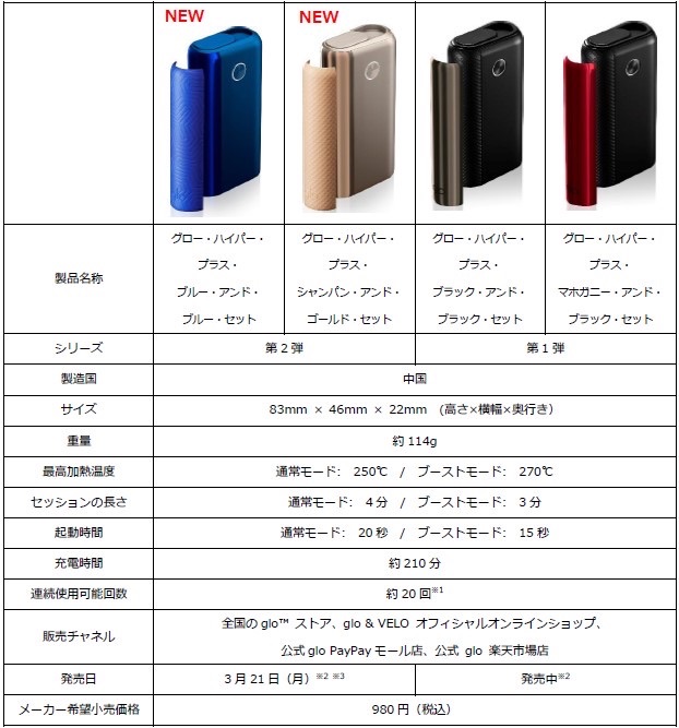 glo hyper+ UNIQ规格一览