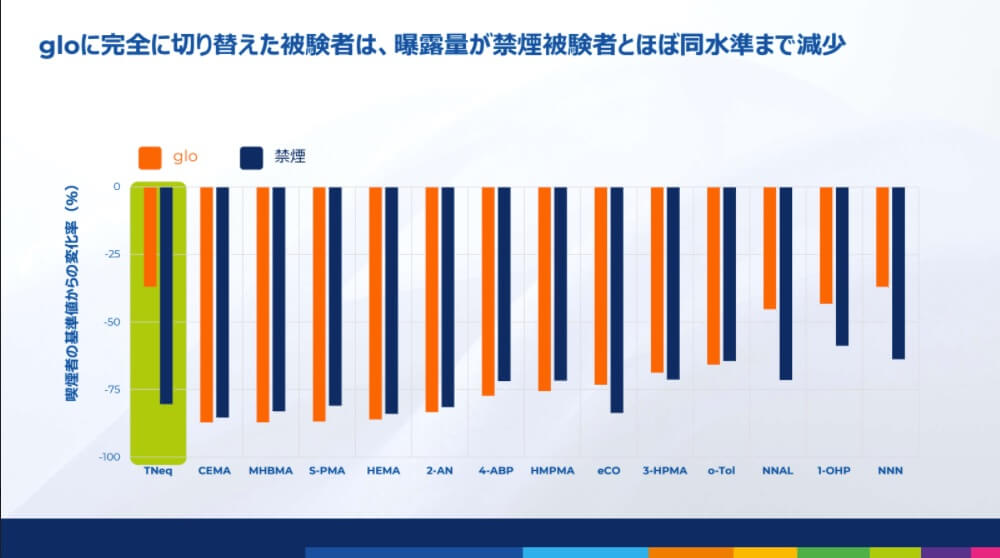完全转换为glo的受试者，其暴露量降至与戒烟受试者几乎相同的水平
