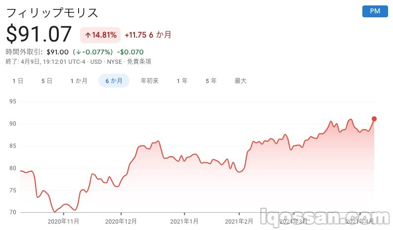 菲利普莫里斯股价 - 持续上涨