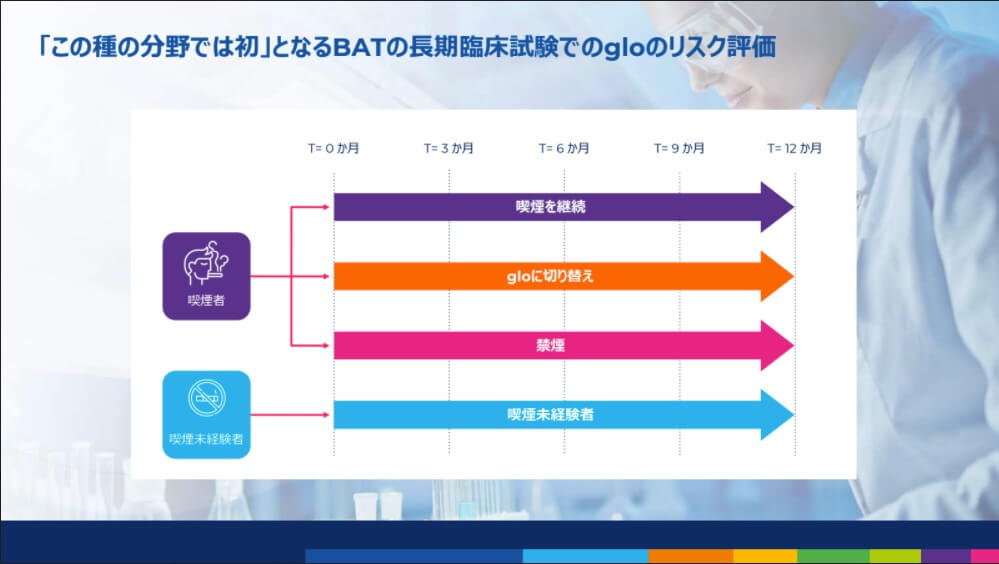 “在该领域属首次”的BAT长期临床试验中glo的风险评估（摘自记者会资料）