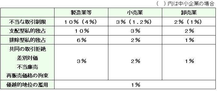公正交易委员会主页上刊登的课征金计算率