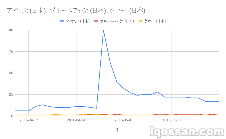 自Ameba Talk播出后，IQOS的搜索量大幅上升