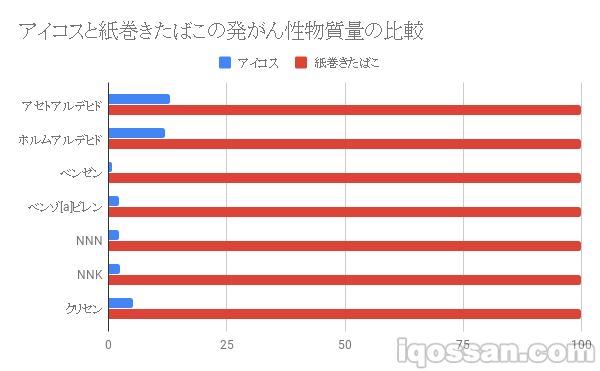 IQOS与纸卷烟的有害物质含量比较（使用日本政府数据）