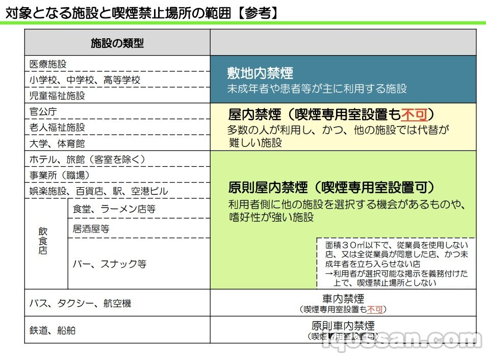 “被动吸烟防止条例”的对象设施・禁烟场所