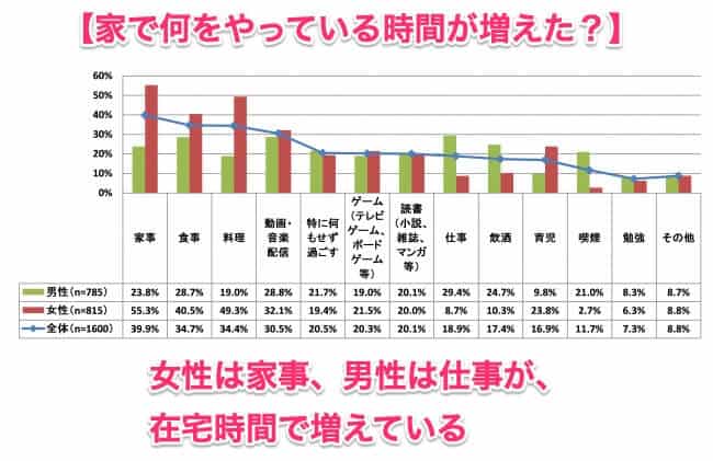 女性在家务方面、男性在工作方面的居家时间有所增加。