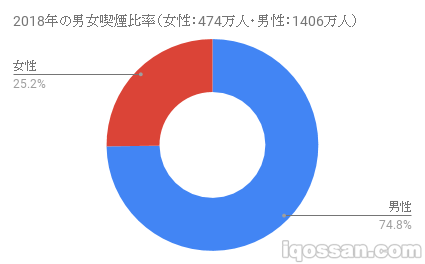 男性占比达75%