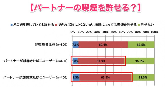 可以允许伴侣吸烟吗?“加热式烟草”可以允许的回答更多。