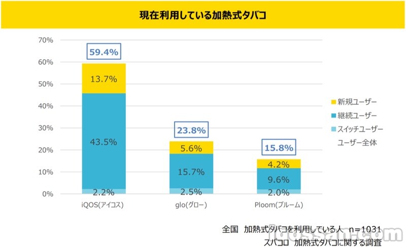 加热式烟草使用用户排行榜