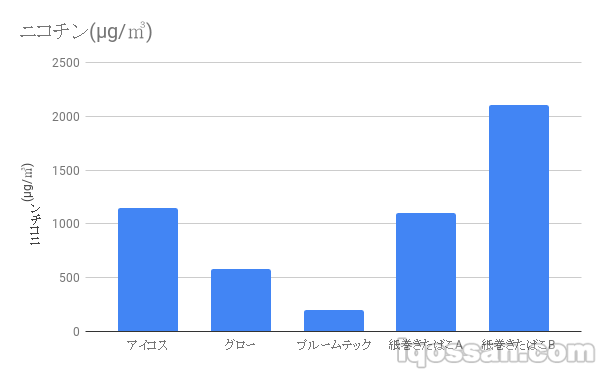用图表比较IQOS与纸卷烟的尼古丁浓度（基于日本政府数据制作）