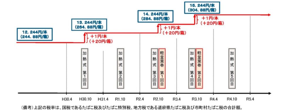 加热式烟草已确定于令和4年10月涨价