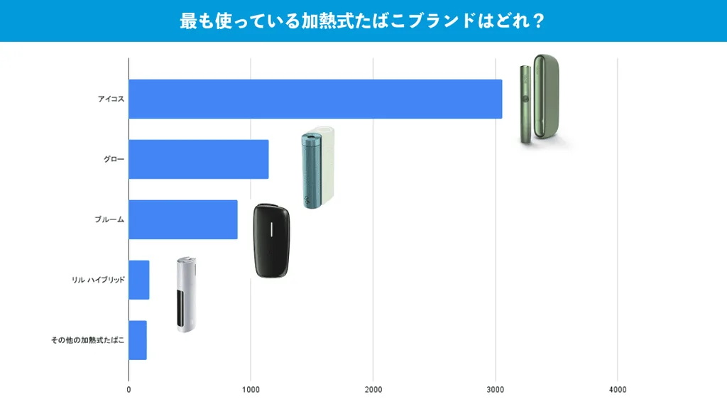 IQOS、glo、Ploom、lil的品牌排名