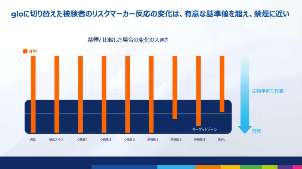 转换为glo的受试者风险标志物反应变化超过显著基准值，接近戒烟状态