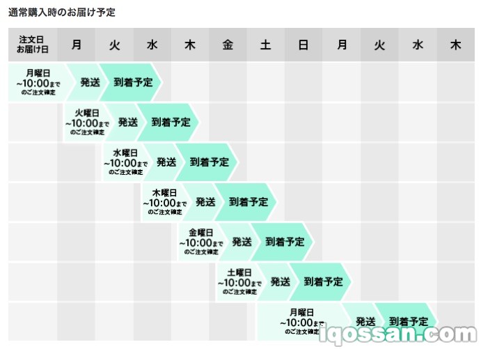 Ploom TECH预计送达时间参考