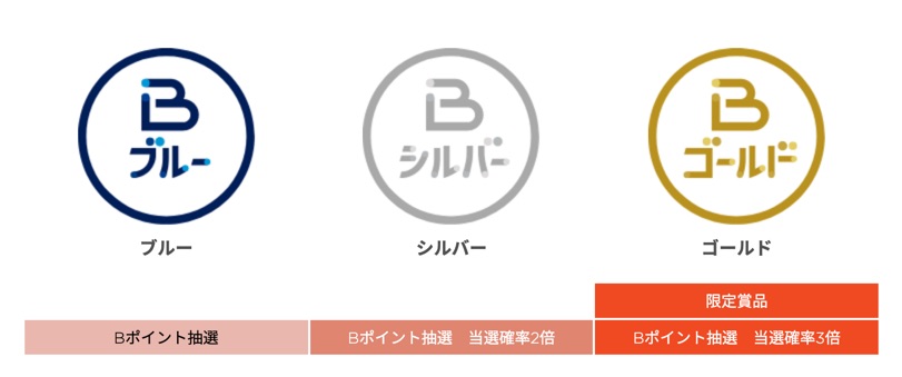glo会员等级