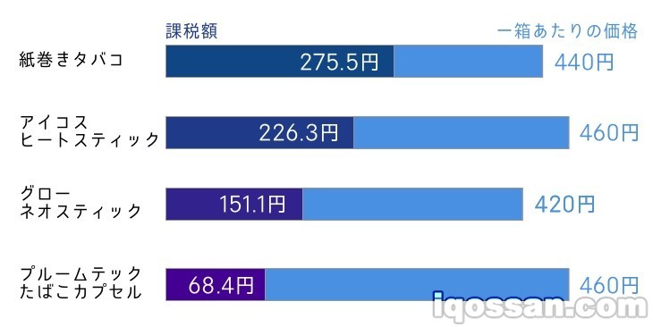 加热式烟草增税已确定！IQOS尤其是Ploom TECH会涨价？【税率差距纠正】