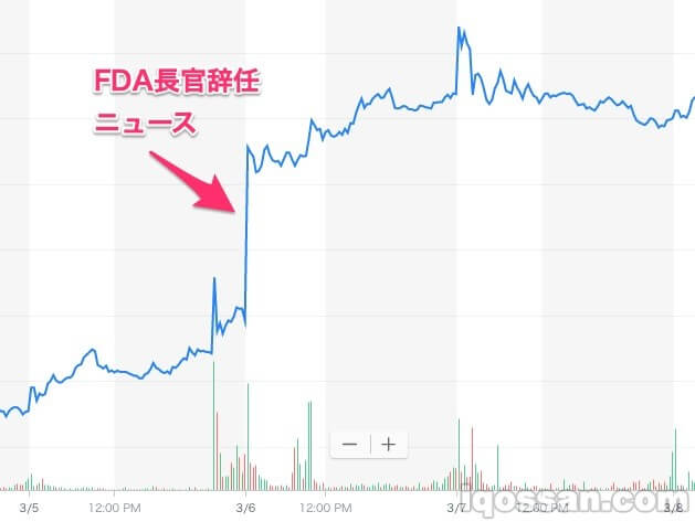 glo销售公司BAT的股价图 - 可见FDA局长辞职报道后急升