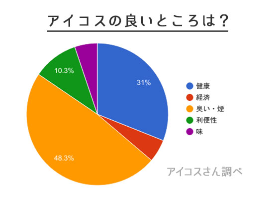 换到IQOS后好的地方是?