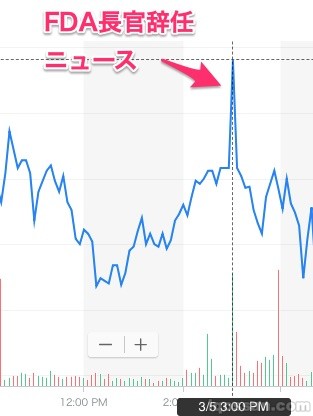 IQOS销售公司菲利普莫里斯的股价图 - FDA局长辞职报道后曾一度急升