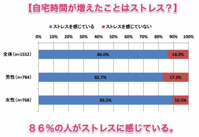 因居家时间增加而“感到压力”的占整体86%。