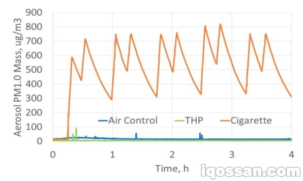 可确认THP(≈glo)相比Cigarette(卷烟)极低
