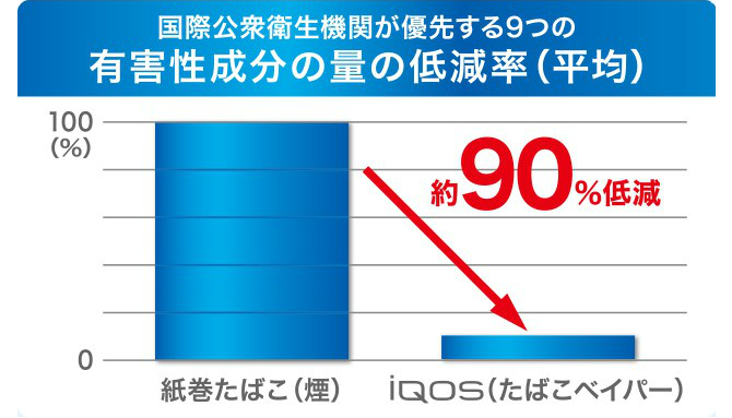 IQOS的健康危害较少 - 出处:IQOS官方网站