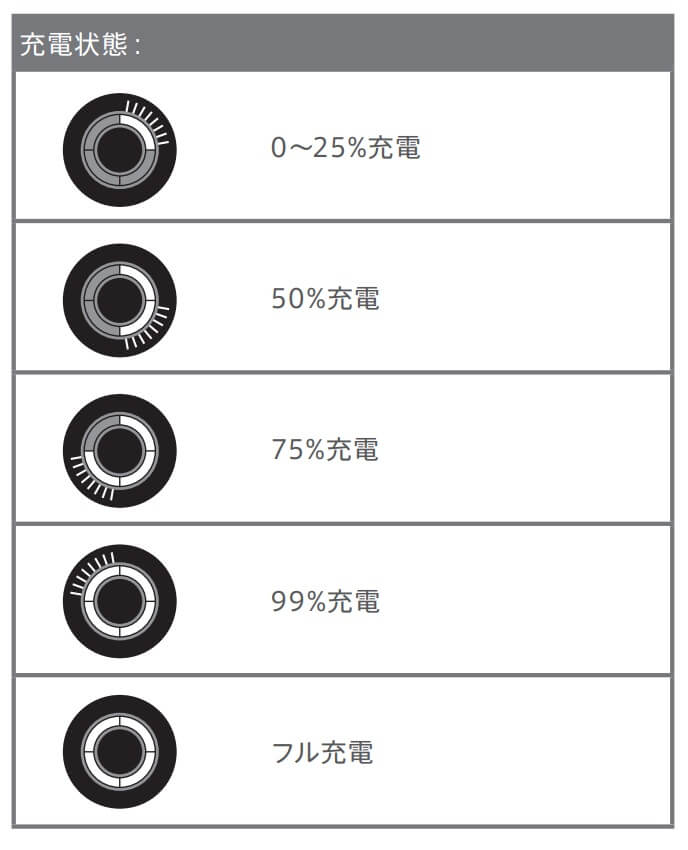 glo hyper充电时的指示灯状态,分5个阶段显示。