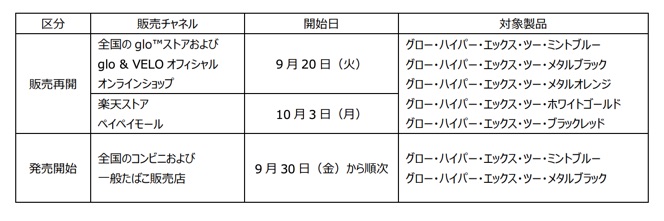 Glo Hyper X2的销售计划