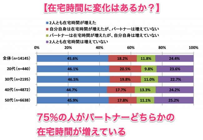 两人居家时间均增加的比例约占半数。