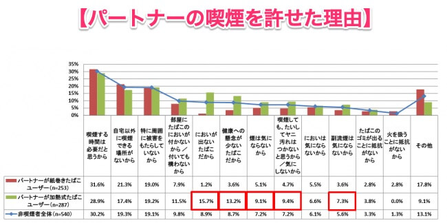 允许伴侣吸烟的理由,在“卷烟”和“加热式烟草”之间存在很大差异。