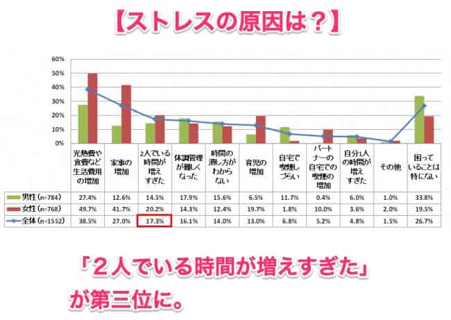 两人共处时间增加也成为压力的原因之一。