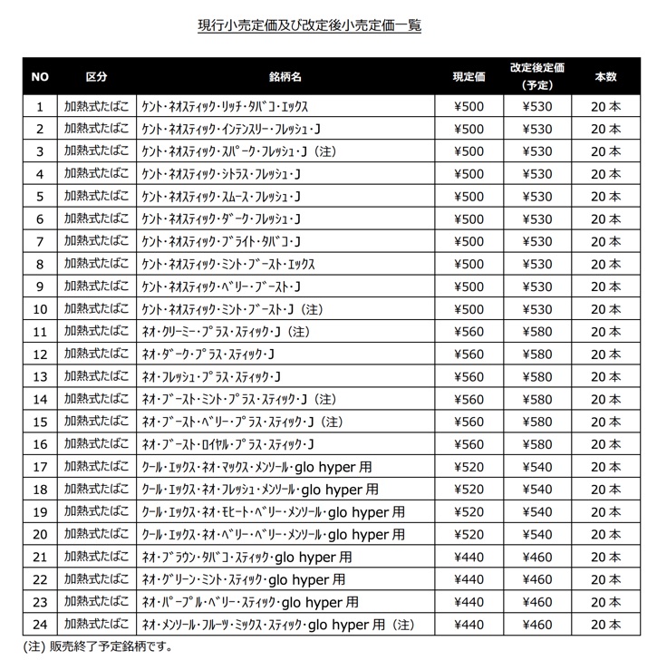 glo专用烟草基本涨价。Glo Hyper专用烟草仅“Cool X Neo”被抑制(460日元的产品为定期配送专用产品)