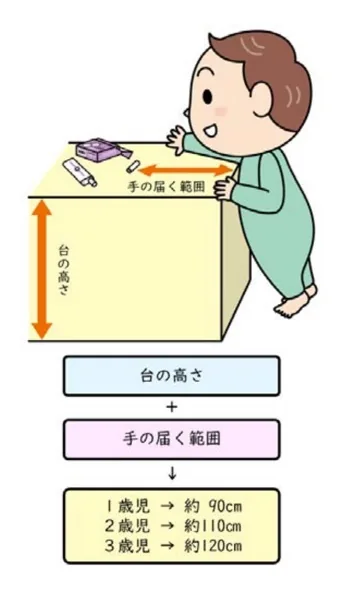 请勿将加热式烟草放在孩子手能够到的范围内(图引自国民生活中心报道资料)
