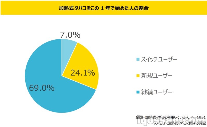 开始使用加热式烟草的人的比例为25%