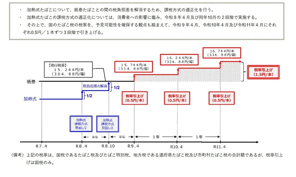 加热烟草制品税率上调的计划