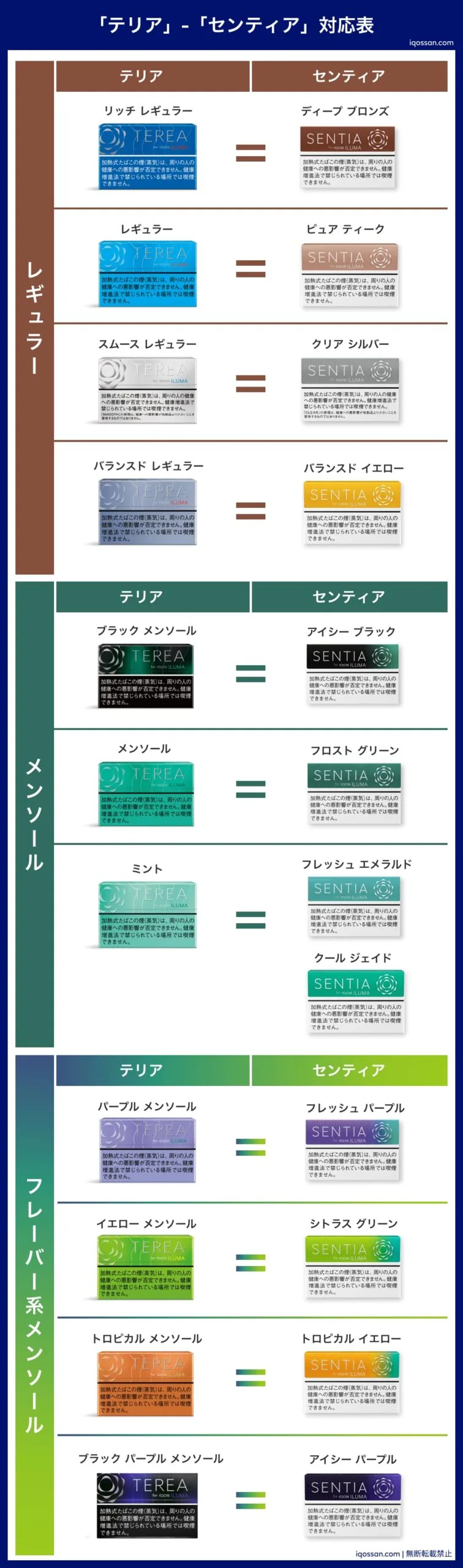 IQOS Irma的“梗犬”和“Sentia”口味对应表