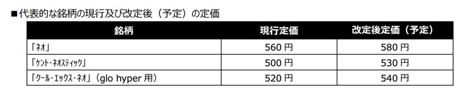 9月1日申请部分的glo涨价价格