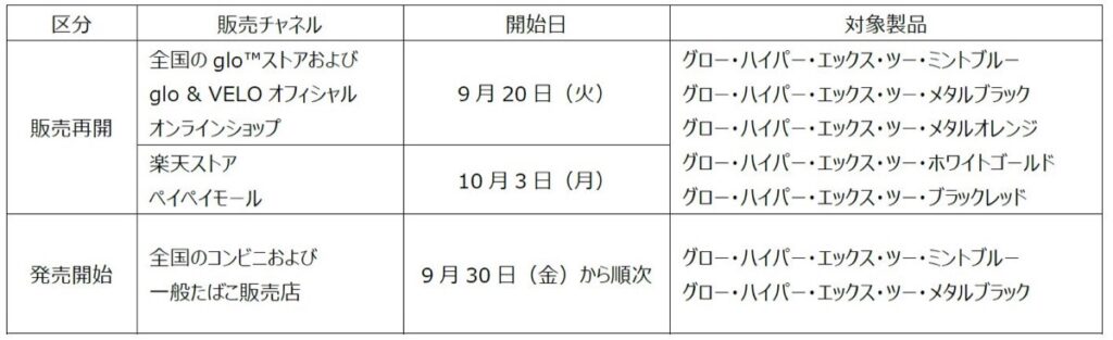 glo hyper X2的重新发售计划