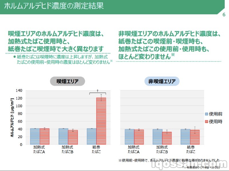使用Ploom TECH后的甲醛浓度比较