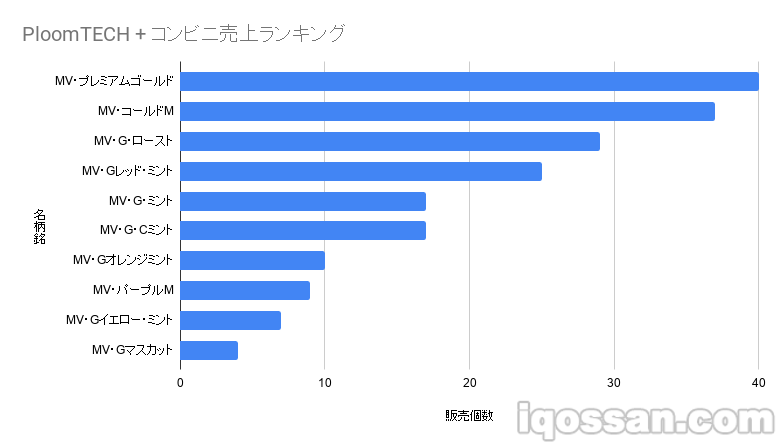 Ploom TECH Plus销量排行榜TOP10