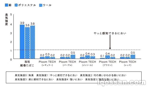 Ploom TECH的气味调查